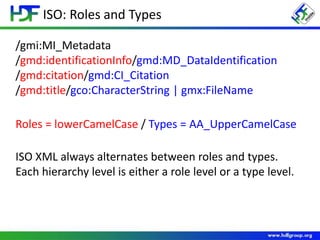 ISO: Roles and Types
Roles = lowerCamelCase / Types = AA_UpperCamelCase
ISO XML always alternates between roles and types.
Each hierarchy level is either a role level or a type level.
/gmi:MI_Metadata
/gmd:identificationInfo/gmd:MD_DataIdentification
/gmd:citation/gmd:CI_Citation
/gmd:title/gco:CharacterString | gmx:FileName
 