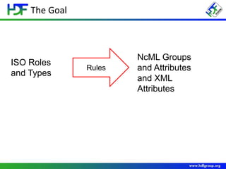 The Goal
ISO Roles
and Types
NcML Groups
and Attributes
and XML
Attributes
Rules
 