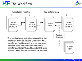 The Workflow
17
SMAP
19115-2
(19139-2)
SMAP
19115-1
(19115-3)
SMAP
NcML
SMAP
19115-1
(19115-3)
Translation Proofing File Differencing
SMAP
HDF
Product
Designer
The method we use to develop and test this
approach involves several (standard) XSLT
transforms (solid arrows) and comparisons
between input metadata and metadata
transformed to NcML and back to ISO (grey
arrows). All of these transforms are lossless.
 