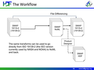 The Workflow
18
SMAP
19115-2
(19139-2)
SMAP
NcML
SMAP
19115-2
(19139-2)
File Differencing
The same transforms can be used to go
directly from ISO 19139-2 (the ISO version
currently used by NASA and NOAA) to NcML
and back.
SMAP
HDF
Product
Designer
 