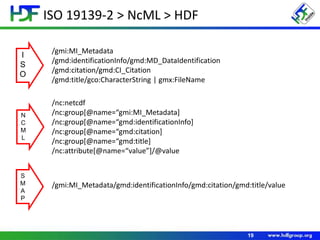 ISO 19139-2 > NcML > HDF
19
/gmi:MI_Metadata
/gmd:identificationInfo/gmd:MD_DataIdentification
/gmd:citation/gmd:CI_Citation
/gmd:title/gco:CharacterString | gmx:FileName
/nc:netcdf
/nc:group[@name=“gmi:MI_Metadata]
/nc:group[@name=“gmd:identificationInfo]
/nc:group[@name=“gmd:citation]
/nc:group[@name=“gmd:title]
/nc:attribute[@name=“value”]/@value
I
S
O
N
C
M
L
/gmi:MI_Metadata/gmd:identificationInfo/gmd:citation/gmd:title/value
S
M
A
P
 