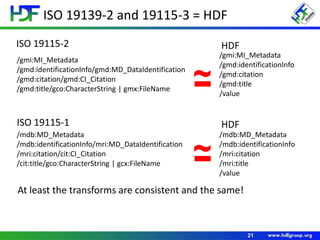 ISO 19139-2 and 19115-3 = HDF
21
/gmi:MI_Metadata
/gmd:identificationInfo/gmd:MD_DataIdentification
/gmd:citation/gmd:CI_Citation
/gmd:title/gco:CharacterString | gmx:FileName
/gmi:MI_Metadata
/gmd:identificationInfo
/gmd:citation
/gmd:title
/value
/mdb:MD_Metadata
/mdb:identificationInfo/mri:MD_DataIdentification
/mri:citation/cit:CI_Citation
/cit:title/gco:CharacterString | gcx:FileName
/mdb:MD_Metadata
/mdb:identificationInfo
/mri:citation
/mri:title
/value
~
~
ISO 19115-2 HDF
ISO 19115-1 HDF
At least the transforms are consistent and the same!
 