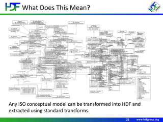 What Does This Mean?
22
Any ISO conceptual model can be transformed into HDF and
extracted using standard transforms.
 