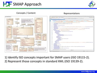 SMAP Approach
Concepts / Content Representations
1) Identify ISO concepts important for SMAP users (ISO 19115-2).
2) Represent those concepts in standard XML (ISO 19139-2).
 