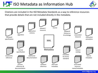 ISO Metadata as Information Hub
Citations are included in the ISO Metadata Standards as a way to reference resources
that provide details that are not included directly in the metadata.
Metadata
XML
dataset /
resource
source
keyword
thesaurus
& ontology
evaluation
procedure
standard
specification
algorithm associated
resource
application
schema
alternate
metadata
metadata
& service
standard
associated
resource
name/metadata
additional
documentation
constraints
reference
source
metadata
process
reference &
documentation
software
reference
feature
catalog
format
specification
 