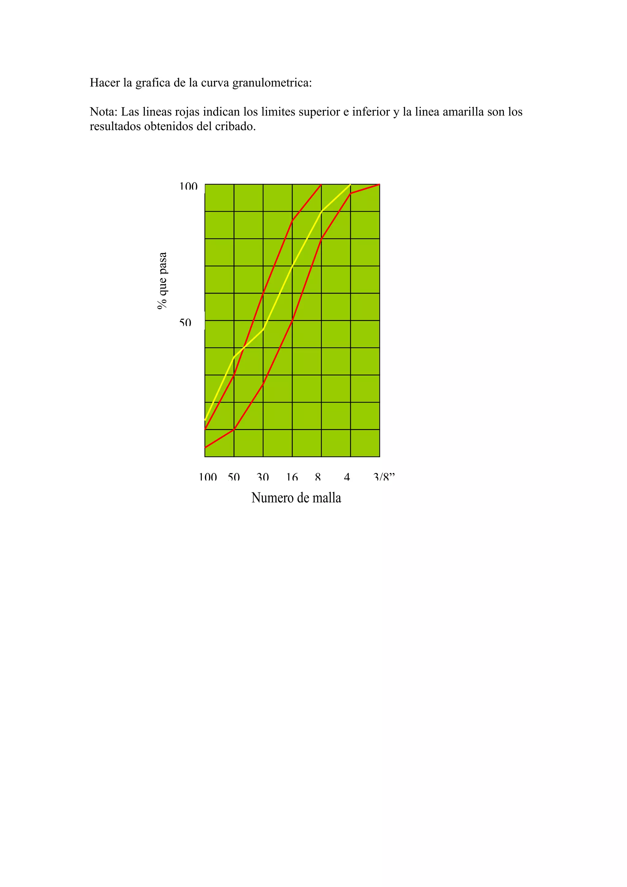 Hacer la grafica de la curva granulometrica:

Nota: Las lineas rojas indican los limites superior e inferior y la linea amarilla son los
resultados obtenidos del cribado.



                          100
             % que pasa




                          50




                                100 50   30   16   8       4   3/8”
                                         Numero de malla
 