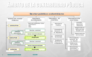 Sector público colombiano
ÁMBITO DE LA CONTABILIDAD PÚBLICA
ContaduríaGeneral de la Nación 01/12/20161
 