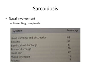 Sarcoidosis
• Nasal involvement
– Presenting complaints
 