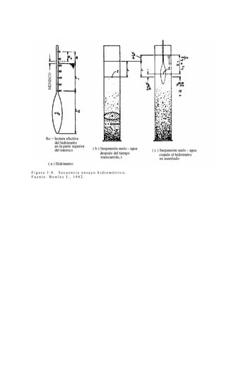 Figura 1.8. Secuencia ensayo hidrométrico.
Fuente: Bowles J., 1982.
 