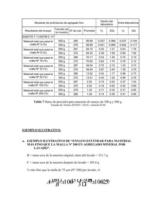 Muestras de proficiencia de agregado fino
Dentro del
laboratorio
Entre laboratorios
Resultados del ensayo
Tamaño de
la muestra
Nº de Lab. Promedio 1s D2s 1s d2s
AASHTO T 11/ASTM C 117
Material total que pasa la
malla Nº 4 (%)
500 g 285 99.99 0.027 0.066 0.037 0.104
300 g 276 99.99 0.021 0.060 0.042 0.117
Material total que pasa la
malla Nº 8 (%)
500 g 281 84.10 0.43 1.21 0.63 1.76
300 g 274 84.32 0.39 1.09 0.69 1.92
Material total que pasa la
malla Nº 16 (%)
500 g 286 70.11 0.53 1.49 0.75 2.10
300 g 272 70.00 0.62 1.74 0.76 2.12
Material total que pasa la
malla Nº 30 (%)
500 g 287 48.54 0.75 2.10 1.33 3.73
300 g 276 48.44 0.87 2.44 1.36 3.79
Material total que pasa la
malla Nº 50 (%)
500 g 286 13.52 0.42 1.17 0.98 2.73
300 g 275 13.51 0.45 1.25 0.99 2.76
Material total que pasa la
malla Nº 100 (%)
500 g 287 2.55 0.15 0.42 0.37 1.03
300 g 270 2.52 0.18 0.52 0.32 0.89
Material total que pasa la
malla Nº 200 (%)
500 g 278 1.32 0.11 0.32 0.31 0.85
300 g 266 1.30 0.14 0.39 0.31 0.85
Tabla 7 Datos de precisión para muestras de ensayo de 300 g y 500 g.
Tomado de: Norma ASTM C 136-01, volumen 02.04
EJEMPLO ILUSTRATIVO.
a. EJEMPLO ILUSTRATIVO DE “ENSAYO ESTÁNDAR PARA MATERIAL
MÁS FINO QUE LA MALLA Nº 200 EN AGREGADO MINERAL POR
LAVADO”.
B = masa seca de la muestra original, antes del lavado = 311.7 g
C = masa seca de la muestra después de lavado = 303.8 g
% más fino que la malla de 75 m (Nº 200) por lavado, A:
%5.21007.311
)8.3037.311(100)(  xxB
CBA
 