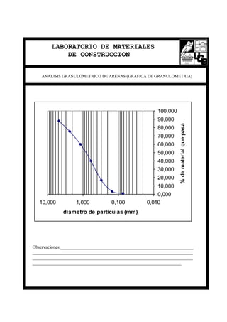 LABORATORIO DE MATERIALES
DE CONSTRUCCION
ANALISIS GRANULOMETRICO DE ARENAS (GRAFICA DE GRANULOMETRIA)
0,000
10,000
20,000
30,000
40,000
50,000
60,000
70,000
80,000
90,000
100,000
0,0100,1001,00010,000
diametro de particulas (mm)
%dematerialquepasa
Observaciones:__________________________________________________________
______________________________________________________________________
______________________________________________________________________
_________________________________________________________________
 