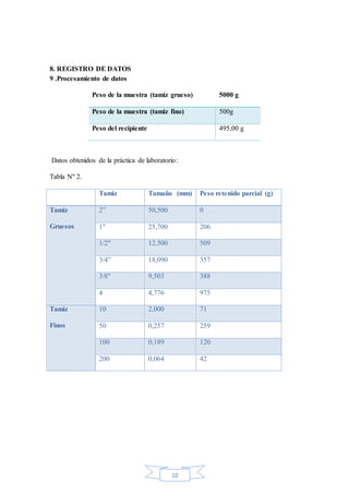 10
8. REGISTRO DE DATOS
9 .Procesamiento de datos
Peso de la muestra (tamiz grueso) 5000 g
Peso de la muestra (tamiz fino) 500g
Peso del recipiente 495,00 g
Datos obtenidos de la práctica de laboratorio:
Tabla Nº 2.
Tamiz Tamaño (mm) Peso retenido parcial (g)
Tamiz
Gruesos
2” 50,500 0
1" 25,700 206
1/2" 12,500 509
3/4” 18,090 357
3/8" 9,503 388
4 4,776 975
Tamiz
Finos
10 2,000 71
50 0,257 259
100 0,189 120
200 0,064 42
 