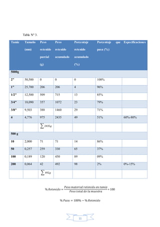 11
Tabla Nº 3.
Tamiz Tamaño
(mm)
Peso
retenido
parcial
(g)
Peso
retenido
acumulado
Porcentaje
retenido
acumulado
(%)
Porcentaje que
pasa (%)
Especificaciones
5000g
2” 50,500 0 0 0 100%
1" 25,700 206 206 4 96%
1/2" 12,500 509 715 13 85%
3/4” 18,090 357 1072 23 79%
3/8" 9,503 388 1460 29 71%
4 4,776 975 2435 49 51% 60%-80%
∑ 2435𝑔
500 g
10 2,000 71 71 14 86%
50 0,257 259 330 65 37%
100 0,189 120 450 89 09%
200 0,064 42 492 98 2% 0%-15%
∑ 492𝑔
% 𝑅𝑒𝑡𝑒𝑛𝑖𝑑𝑜 =
𝑃𝑒𝑠𝑜 𝑚𝑎𝑡𝑒𝑟𝑖𝑎𝑙 𝑟𝑒𝑡𝑒𝑛𝑖𝑑𝑜 𝑒𝑛 𝑡𝑎𝑚𝑖𝑧
𝑃𝑒𝑠𝑜 𝑡𝑜𝑡𝑎𝑙 𝑑𝑒 𝑙𝑎 𝑚𝑢𝑒𝑠𝑡𝑟𝑎
∗ 100
% 𝑃𝑎𝑠𝑎 = 100% − % 𝑅𝑒𝑡𝑒𝑛𝑖𝑑𝑜
 