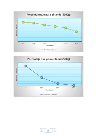 12
100
96
86
78
71
51
50.8 25.4 19.1 12.5 9.52 4.76
Porcentajequepasa
Tamaño mm
Porcentaje que pasa el tamiz (5000g)
Porcentaje % que pasa
86
36
10
2
2 0.297 0.149 0.074
Porcentaje5quepasa
Tamaño mm
Porcentaje que pasa el tamiz (500g)
Porcentaje % que pasa
 