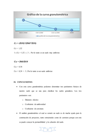 13
Cc = (D30)²/(D60*D10)
Cc = 1,52
1 ≤ Cc = 1,52 ≤ 3 ; Por lo tanto es un suelo muy uniforme
Cu = D60/D10
Cu = 0.38
Cu = 0,38 < 3 ; Por lo tanto es un suelo uniforme
10. CONCLUSIONES
 Con esta curva granulométrica podemos determinar tres parámetros básicos de
nuestro suelo que se una para clasificar los suelos granulares. Los tres
parámetros son:
o Diámetro efectivo
o Coeficiente de uniformidad
o Coeficiente de curvatura
 El análisis granulométrico al cual se somete un suelo es de mucha ayuda para la
construcción de proyectos, tanto estructurales como de carretera porque con este
se puede conocer la permeabilidad y la cohesión del suelo.
85
42
15
7
D60=4,75MM D30=9,5MM D10=12,5MM 25MM
Gráfico de la curva granulométrica
grafico de la curva granulometrica
 