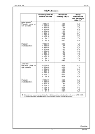 NTE INEN 696 2011-05
2011-290
-7-
TABLA 3. Precisión
Porcentaje total de
material pasante
Desviación
estándar (1s), %
A
Rango
aceptable de
dos resultados
(d2s), %
A
Árido grueso.
B
Precisión para un
solo operador
Precisión
multilaboratorio
< 100 ≥ 95
< 95 ≥ 85
< 85 ≥ 80
< 80 ≥ 60
< 60 ≥ 20
< 20 ≥ 15
< 15 ≥ 10
< 10 ≥ 5
< 5 ≥ 2
< 2 > 0
< 100 ≥ 95
< 95 ≥ 85
< 85 ≥ 80
< 80 ≥ 60
< 60 ≥ 20
< 20 ≥ 15
< 15 ≥ 10
< 10 ≥ 5
< 5 ≥ 2
< 2 > 0
0,32
0,81
1,34
2,25
1,32
0,96
1,00
0,75
0,53
0,27
0,35
1,37
1,92
2,82
1,97
1,60
1,48
1,22
1,04
0,45
0,9
2,3
3,8
6,4
3,7
2,7
2,8
2,1
1,5
0,8
1,0
3,9
5,4
8,0
5,6
4,5
4,2
3,4
3,0
1,3
Árido fino:
Precisión para un
solo operador
Precisión
multilaboratorio
< 100 ≥ 95
< 95 ≥ 60
< 60 ≥ 20
< 20 ≥ 15
< 15 ≥ 10
< 10 ≥ 2
< 2 > 0
< 100 ≥ 95
< 95 ≥ 60
< 60 ≥ 20
< 20 ≥ 15
< 15 ≥ 10
< 10 ≥ 2
< 2 > 0
0,26
0,55
0,83
0,54
0,36
0,37
0,14
0,23
0,77
1,41
1,10
0,73
0,65
0,31
0,7
1,6
2,4
1,5
1,0
1,1
0,4
0,6
2,2
4,0
3,1
2,1
1,8
0,9
A
Estos números representan los límites (1s) y (d2s) respectivamente, descritos en la norma ASTM C 670.
B
La precisión estimada basada en áridos con un tamaño máximo nominal de 19,0 mm .
(Continúa)
 