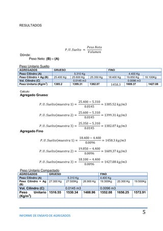 INFORME DE ENSAYO DE AGREGADOS
5
RESULTADOS
Dónde:
Peso Neto: (B) – (A)
Peso Unitario Suelto
AGREGADOS GRUESO FINO
Peso Cilindro (A) 5.310 Kg 4.400 Kg
Peso Cilindro + Ag (B) 25.400 Kg 25.600 Kg 25.350 Kg 18.400 Kg 19.850 Kg 18.100Kg
Vol. Cilindro (C) 0.0145 m3 0.0096 m3
Peso Unitario (Kg/m
3
) 1385.2 1399.31 1382.07 1609.37 1427.08
Calculo:
Agregado Grueso
Agregado Fino
Peso Unitario Compactado
AGREGADOS GRUESO FINO
Peso Cilindro (A) 5.310 Kg 4.400 Kg
Peso Cilindro + Ag
(B)
27.300 Kg 27.500Kg 26.900 Kg 19.300Kg 20.300 Kg 19.500Kg
Vol. Cilindro (C) 0.0145 m3 0.0096 m3
Peso Unitario
(Kg/m3
)
1516.55 1530.34 1488.96 1552.08 1656.25 1572.91
 
