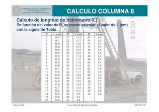 UNIVERSIDAD NACIONAL DE INGENIERIA
Facultad de Ingeniería Civil
Laboratorio de Mecánica de Suelos CALCULO COLUMNA 8
Febrero 2006 Curso Taller de Mecánica de Suelos LMS-FIC-UNI
Cálculo de longitud de hidrómetro (L) :
En función del valor de R, se puede calcular el valor de L (cm)
con la siguiente Tabla:
R L (cm) R L (cm) R L (cm)
0 16.3 21 12.9 42 9.4
1 16.1 22 12.7 43 9.2
2 16.0 23 12.5 44 9.1
3 15.8 24 12.4 45 8.9
4 15.6 25 12.2 46 8.8
5 15.5 26 12.0 47 8.6
6 15.3 27 11.9 48 8.4
7 15.2 28 11.7 49 8.3
8 15.0 29 11.5 50 8.1
9 14.8 30 11.4 51 7.9
10 14.7 31 11.2 52 7.8
11 14.5 32 11.1 53 7.6
12 14.3 33 10.9 54 7.4
13 14.2 34 10.7 55 7.3
14 14.0 35 10.5 56 7.1
15 13.8 36 10.4 57 7.0
16 13.7 37 10.2 58 6.8
17 13.5 38 10.1 59 6.6
18 13.3 39 9.9 60 6.5
19 13.2 40 9.7
20 13.0 41 9.6
 