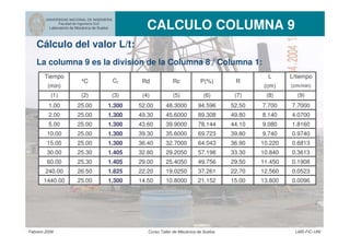 UNIVERSIDAD NACIONAL DE INGENIERIA
Facultad de Ingeniería Civil
Laboratorio de Mecánica de Suelos CALCULO COLUMNA 9
Febrero 2006 Curso Taller de Mecánica de Suelos LMS-FIC-UNI
Cálculo del valor L/t:
La columna 9 es la división de la Columna 8 / Columna 1:
37.261
21.15214.50
1.405
1.825
1.300
26.50
25.00
1.300
29.00
22.20
33.30
12.56019.0250
49.756
10.8000
0.0523
0.0096
10.220 0.6813
29.50
64.043 36.90
7.700
4.0700
7.7000
0.3613
0.1908
43.60 1.8160
48.3000 52.50
44.10 9.080
25.00 1.300
49.30
Tiempo
ºC
(min)
2.00 25.00 1.300
52.00
R
1.300
1.300
1.405
94.596
89.308
39.9000 78.144
39.30
36.40
30.00 25.30
69.723
10.840
39.80
32.80 57.198
25.00
10.00
15.00
L
(cm)
L/tiempo
(cm/min)
P(%)
1.00
5.00
25.30
Ct Rd Rc
240.00
1440.00
25.00
25.00
60.00
8.140
11.450
45.6000
25.4050
29.2050
32.7000
35.6000 0.9740
49.80
22.70
15.00 13.800
9.740
(1) (2) (3) (4) (5) (6) (7) (8) (9)
 