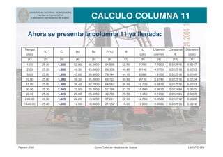 UNIVERSIDAD NACIONAL DE INGENIERIA
Facultad de Ingeniería Civil
Laboratorio de Mecánica de Suelos CALCULO COLUMNA 11
Febrero 2006 Curso Taller de Mecánica de Suelos LMS-FIC-UNI
Ahora se presenta la columna 11 ya llenada:
37.261
21.152
0.012312
14.50
1.405
1.825
1.300
26.50
25.00
1.300
0.0124
29.00
22.20
33.30
12.56019.0250
49.756
10.8000 0.012516
0.0523
0.0096
10.220 0.6813
29.50
64.043 36.90
7.700 0.012516
4.0700
7.7000
0.012516
0.3613
0.1908
0.0028
0.0012
0.012516
43.60 1.8160
48.3000
0.0253
0.0169
0.034752.50
44.10 0.0125169.080
25.00 1.300
49.30
Tiempo
ºC
(min)
2.00 25.00 1.300
52.00
R
1.300
1.300
1.405
94.596
89.308
39.9000 78.144
39.30
36.40
30.00 25.30
69.723
10.840
39.80
32.80 57.198
25.00
10.00
15.00
Constante
K
L
(cm)
L/tiempo
(cm/min)
Diámetro
(mm)
P(%)
1.00
5.00
25.30
Ct Rd Rc
240.00
1440.00
25.00
25.00
60.00
8.140
11.450
45.6000
25.4050
29.2050
32.7000
35.6000 0.012516
0.012484
0.0103
0.0055
0.0075
0.012484
0.9740
49.80
22.70
15.00 13.800
9.740
(1) (2) (3) (4) (5) (6) (7) (8) (9) (10) (11)
 