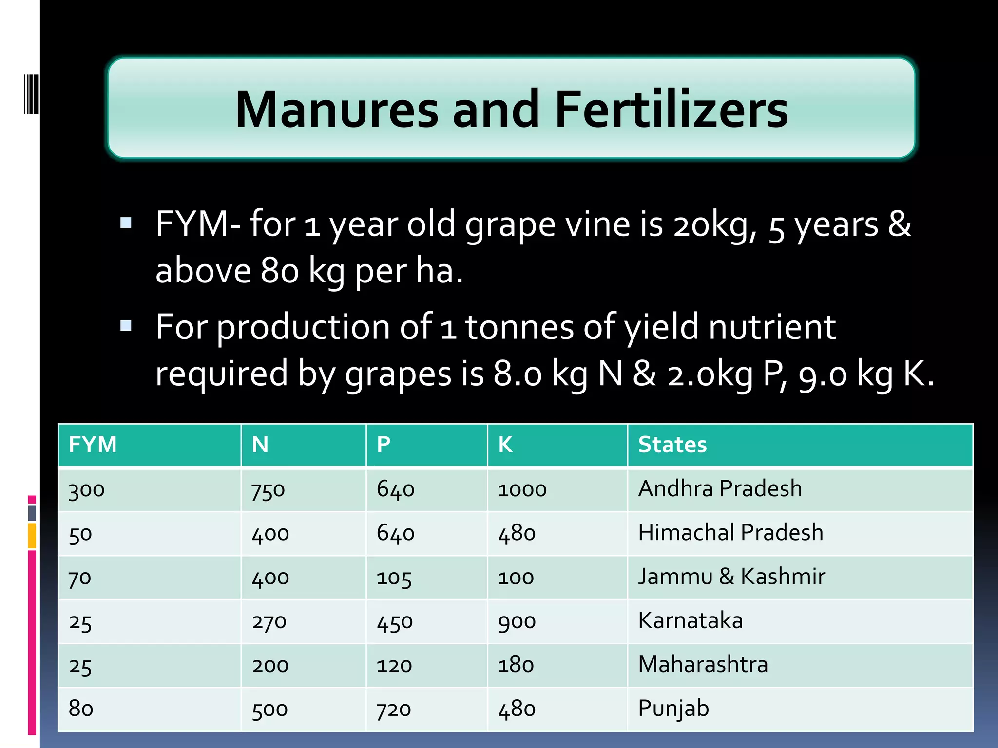  FYM- for 1 year old grape vine is 20kg, 5 years &
above 80 kg per ha.
 For production of 1 tonnes of yield nutrient
required by grapes is 8.0 kg N & 2.0kg P, 9.0 kg K.
FYM N P K States
300 750 640 1000 Andhra Pradesh
50 400 640 480 Himachal Pradesh
70 400 105 100 Jammu & Kashmir
25 270 450 900 Karnataka
25 200 120 180 Maharashtra
80 500 720 480 Punjab
Manures and Fertilizers
 