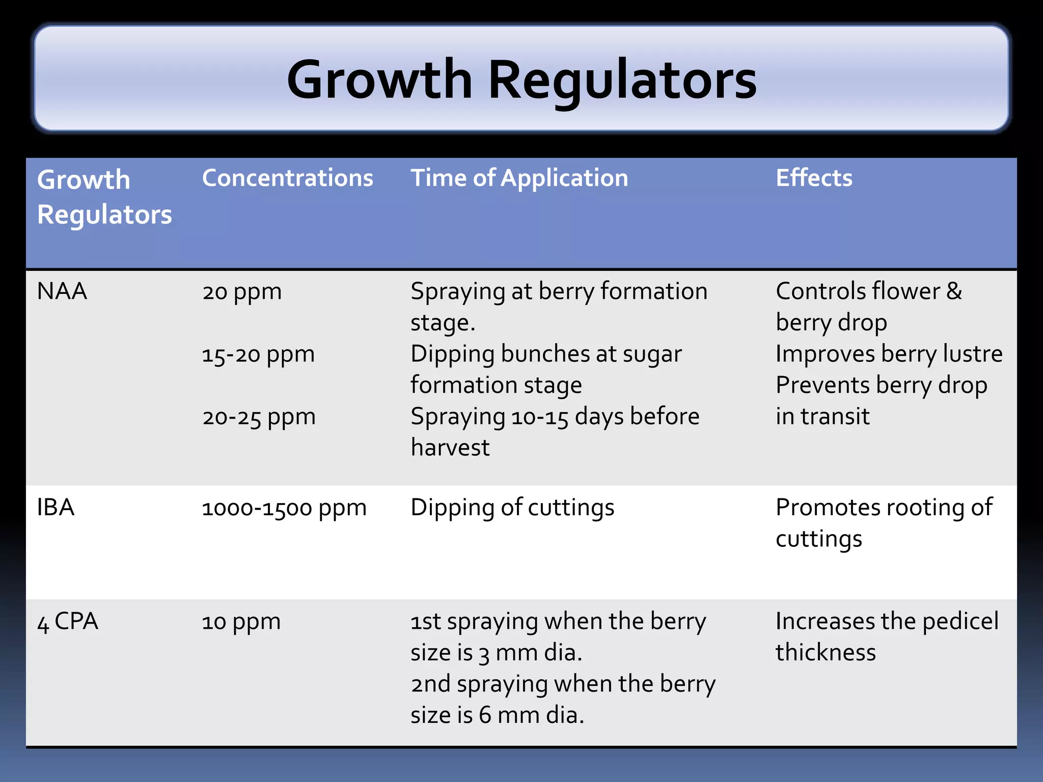 Growth
Regulators
Concentrations Time of Application Effects
NAA 20 ppm
15-20 ppm
20-25 ppm
Spraying at berry formation
stage.
Dipping bunches at sugar
formation stage
Spraying 10-15 days before
harvest
Controls flower &
berry drop
Improves berry lustre
Prevents berry drop
in transit
IBA 1000-1500 ppm Dipping of cuttings Promotes rooting of
cuttings
4 CPA 10 ppm 1st spraying when the berry
size is 3 mm dia.
2nd spraying when the berry
size is 6 mm dia.
Increases the pedicel
thickness
Growth Regulators
 