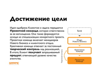 Достижение цели
Идея одобрена Клиентом и задача передается
Проектной команде, которая ответственна                            Бриф
за ее воплощение. Она также формируется
исходя из специализации конкретного проекта.
Проектная команда включает менеджеров                              Отдел
                                                               Нового Бизнеса
Нового бизнеса и клиентского отедла.
Креативная команда отвечает за постоянный
творческий контроль над реализацией,                             Креативная




                                         Творческий контроль
                                                                  команда
В итоге, Клиент получает запрашиваемый
продукт, отвечающий уровню качества
агентства.                                                       Проектная
                                                                  команда
 