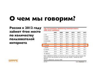 О чем мы говорим?
Россия к 2012 году
займет 4тое место
по количеству
пользователей
интернета
 