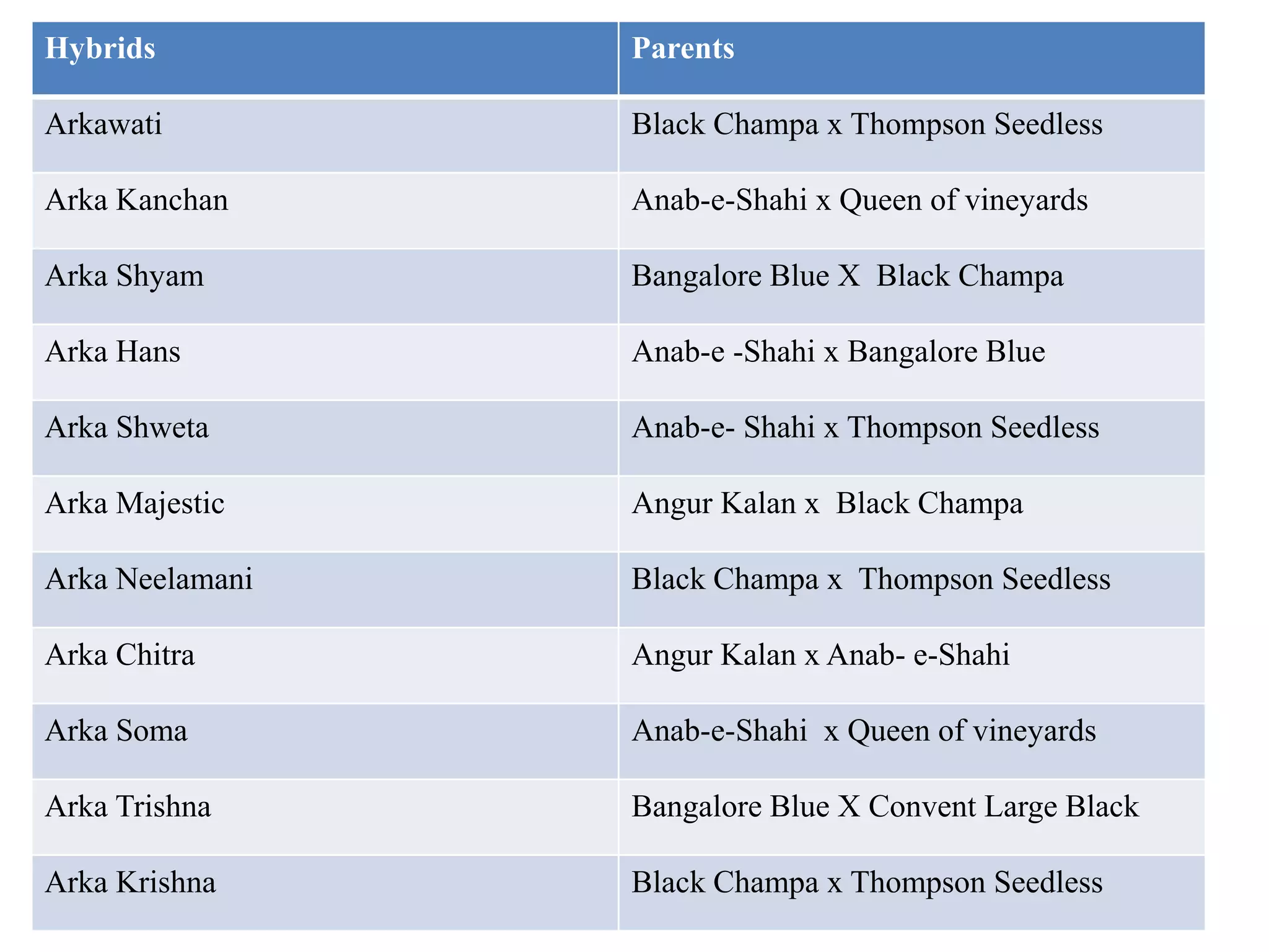 Hybrids Parents
Arkawati Black Champa x Thompson Seedless
Arka Kanchan Anab-e-Shahi x Queen of vineyards
Arka Shyam Bangalore Blue X Black Champa
Arka Hans Anab-e -Shahi x Bangalore Blue
Arka Shweta Anab-e- Shahi x Thompson Seedless
Arka Majestic Angur Kalan x Black Champa
Arka Neelamani Black Champa x Thompson Seedless
Arka Chitra Angur Kalan x Anab- e-Shahi
Arka Soma Anab-e-Shahi x Queen of vineyards
Arka Trishna Bangalore Blue X Convent Large Black
Arka Krishna Black Champa x Thompson Seedless
 
