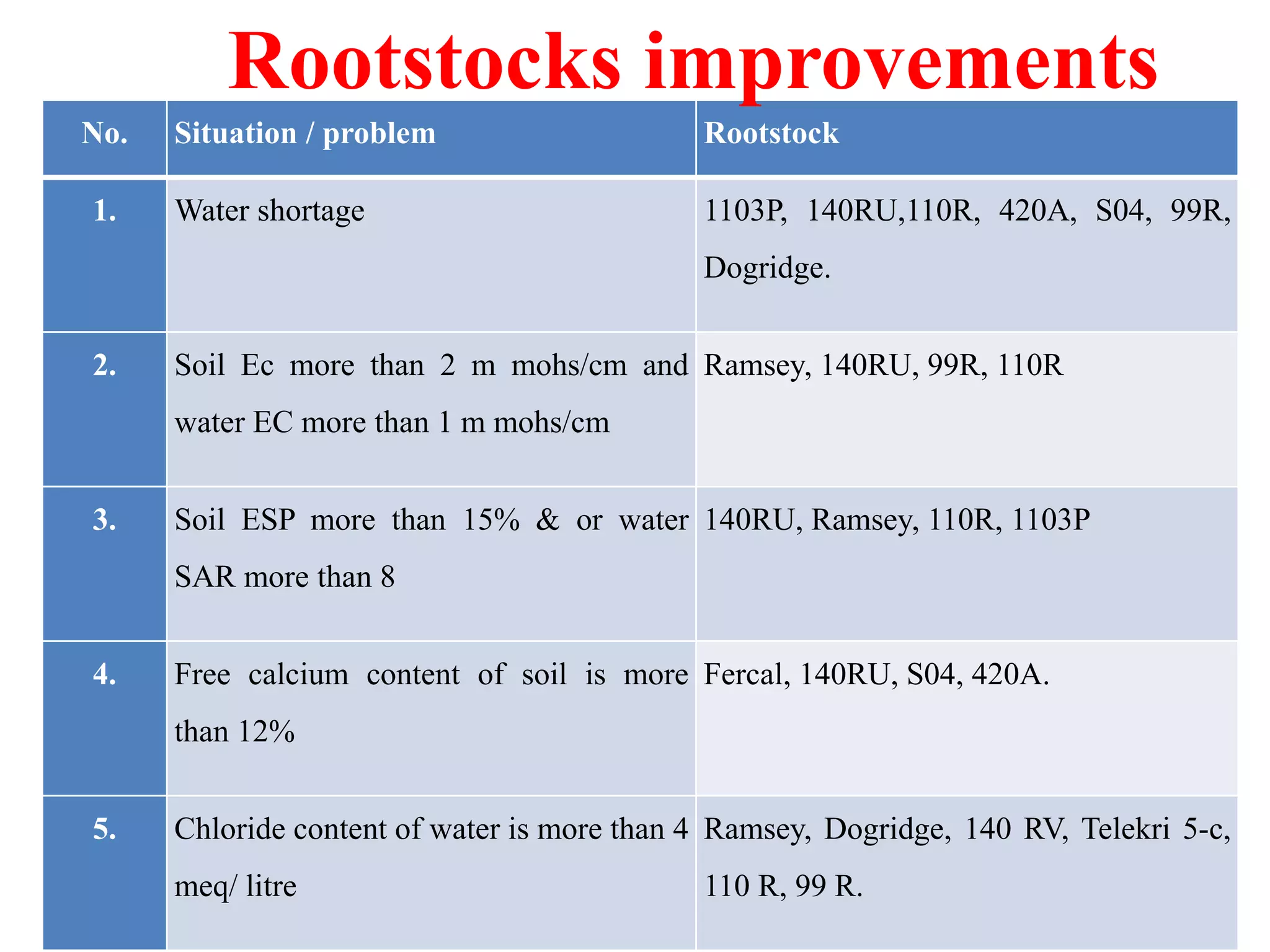 No. Situation / problem Rootstock
1. Water shortage 1103P, 140RU,110R, 420A, S04, 99R,
Dogridge.
2. Soil Ec more than 2 m mohs/cm and
water EC more than 1 m mohs/cm
Ramsey, 140RU, 99R, 110R
3. Soil ESP more than 15% & or water
SAR more than 8
140RU, Ramsey, 110R, 1103P
4. Free calcium content of soil is more
than 12%
Fercal, 140RU, S04, 420A.
5. Chloride content of water is more than 4
meq/ litre
Ramsey, Dogridge, 140 RV, Telekri 5-c,
110 R, 99 R.
Rootstocks improvements
 
