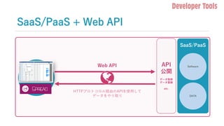 z
SaaS/PaaS + Web API
VIEW
SaaS/PaaS
Web API
HTTPプロトコロル経由のAPIを使用して
データをやり取り
API
公開
データ取得
データ登録
etc.
DATA
Software
 