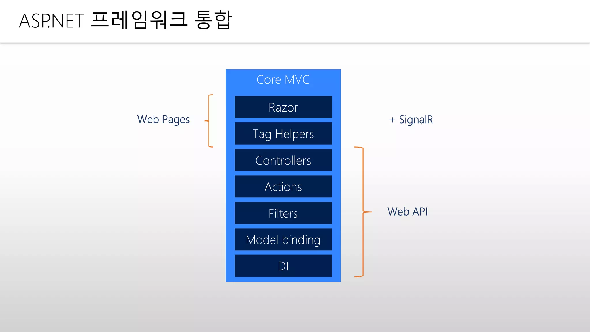 ASP.NET 프레임워크 통합
Web Pages
Web API
+ SignalR
 