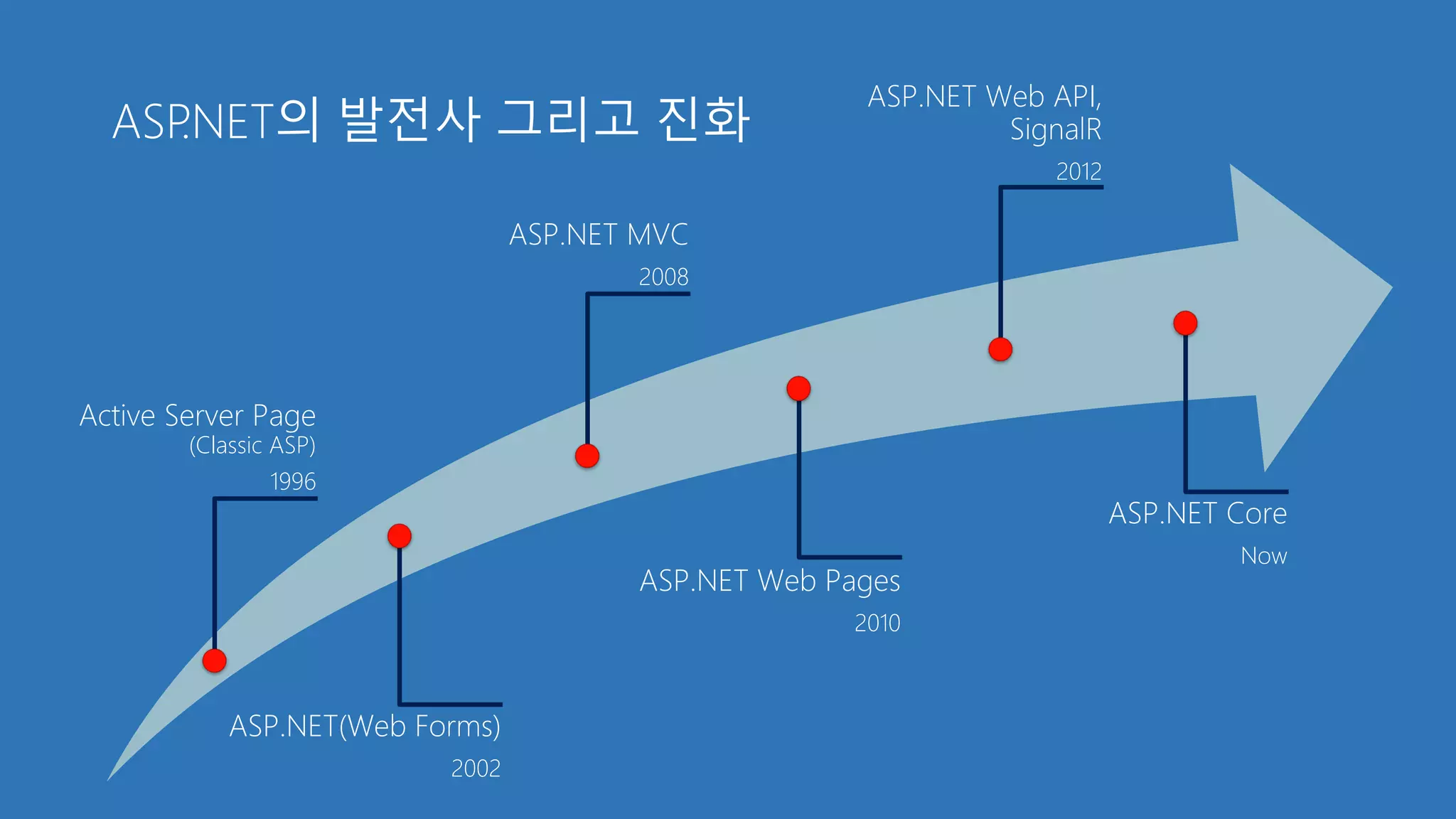 ASP.NET Web API,
SignalR
2012
Active Server Page
(Classic ASP)
1996
ASP.NET MVC
2008
ASP.NET(Web Forms)
2002
ASP.NET Web Pages
2010
ASP.NET Core
Now
ASP.NET의 발전사 그리고 진화
 