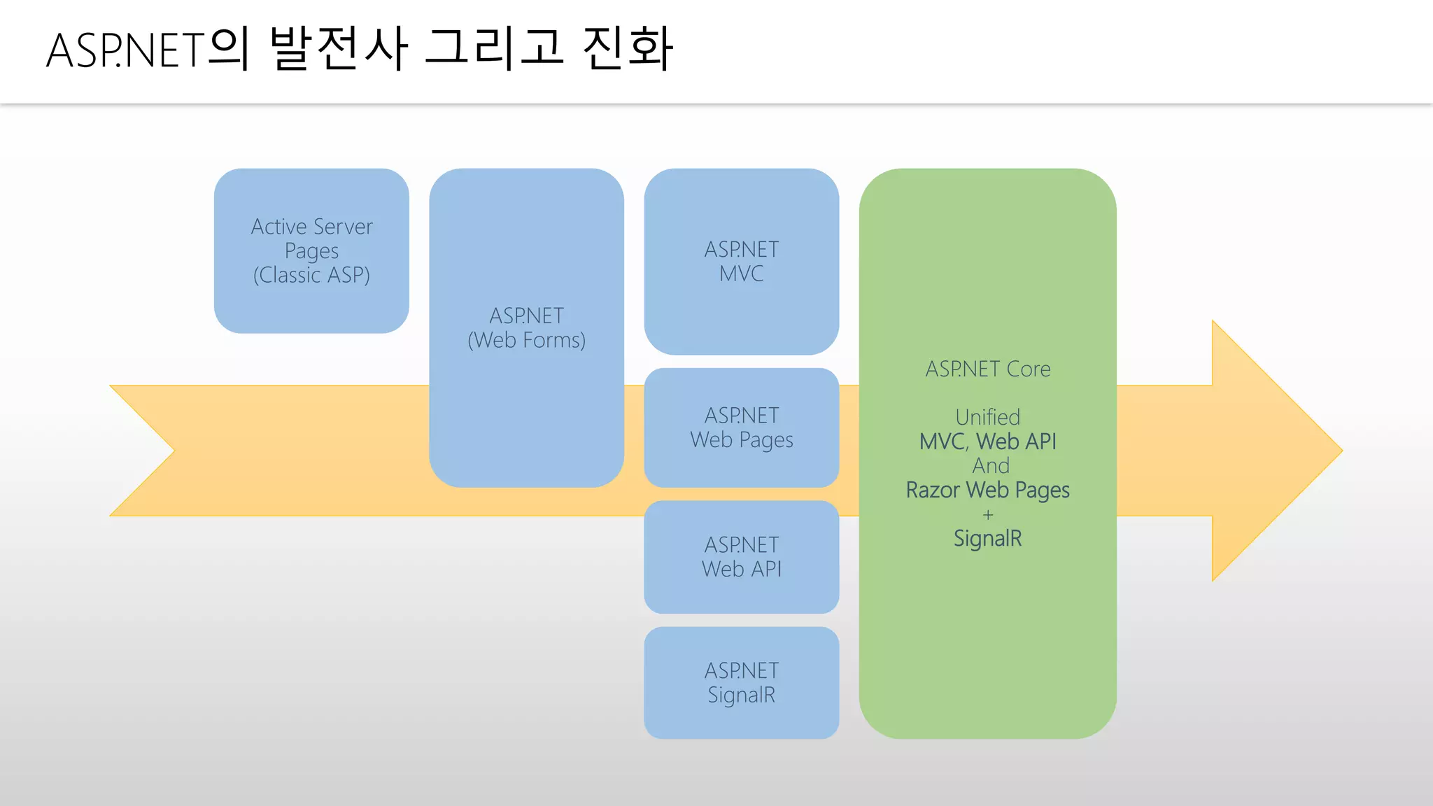ASP.NET의 발전사 그리고 진화
Active Server
Pages
(Classic ASP)
ASP.NET Core
Unified
MVC, Web API
And
Razor Web Pages
+
SignalR
ASP.NET
(Web Forms)
ASP.NET
MVC
ASP.NET
Web Pages
ASP.NET
Web API
ASP.NET
SignalR
 