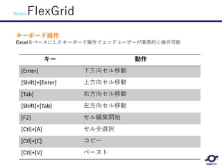 Wijmo.FlexGrid
キーボード操作
Excelをベースにしたキーボード操作でエンドユーザーが直感的に操作可能
キー 動作
[Enter] 下方向セル移動
[Shift]+[Enter] 上方向セル移動
[Tab] 右方向セル移動
[Shift]+[Tab] 左方向セル移動
[F2] セル編集開始
[Ctl]+[A] セル全選択
[Ctl]+[C] コピー
[Ctl]+[V] ペースト
 