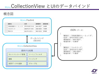 とUIのデータバインドWijmo.CollectionView
Wijmo.CollectionView
Wijmo.FlexGrid
JSON（データ）
{
“顧客名“ : “洋風居酒屋けい・えっくす”,
“住所“ : “伊丹市池尻 5-XX”,
“郵便番号“ : “664-0027”,
“都道府県“ : “兵庫県”
},
{
“顧客名“ : “イルカランド”,
“住所“ : “成田市台方 XXX”,
“郵便番号“ : “286-0003”,
“都道府県“ : “千葉県”
}
データバインド
（双方向）
提供する処理
カレントレコード管理 ソート／フィルタ
ページング
グループ化
編集
変更データの追跡
概念図
 