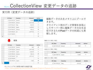 変更データの追跡
実行例（変更データの追跡）
オンラインデモで実際の動作を確認可能
<http://demo.grapecity.com/wijmo/5/Angular/Explorer/Explorer/#/infra/trackChanges>
編集データのみをメモリ上にプールで
きます。
クライアント側のデータ管理を容易に
してサーバー側に編集データのみを送
信できるためPostデータの削減にも貢
献します。
編集
Wijmo.CollectionView
 