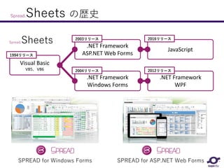 の歴史
Visual Basic
VB5、VB6
.NET Framework
Windows Forms
.NET Framework
ASP.NET Web Forms
.NET Framework
WPF
JavaScript
1994リリース
Spread.Sheets 2003リリース
2004リリース 2012リリース
2016リリース
Spread.Sheets
SPREAD for Windows Forms SPREAD for ASP.NET Web Forms
 