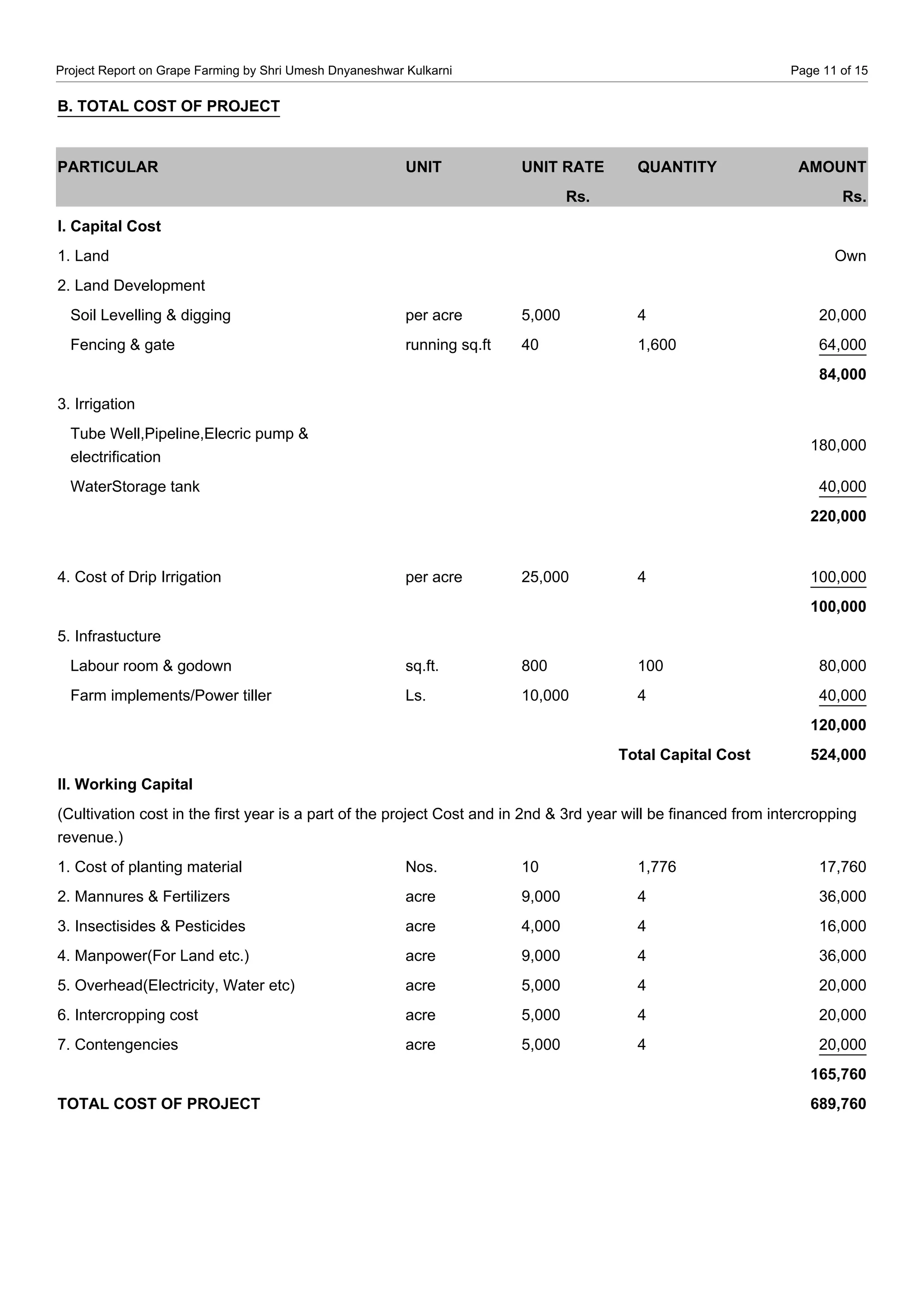 Project Report on Grape Farming by Shri Umesh Dnyaneshwar Kulkarni Page 11 of 15
B. TOTAL COST OF PROJECT
PARTICULAR UNIT UNIT RATE QUANTITY AMOUNT
Rs. Rs.
I. Capital Cost
1. Land Own
2. Land Development
Soil Levelling & digging per acre 5,000 4 20,000
Fencing & gate running sq.ft 40 1,600 64,000
84,000
3. Irrigation
Tube Well,Pipeline,Elecric pump &
electrification
180,000
WaterStorage tank 40,000
220,000
4. Cost of Drip Irrigation per acre 25,000 4 100,000
100,000
5. Infrastucture
Labour room & godown sq.ft. 800 100 80,000
Farm implements/Power tiller Ls. 10,000 4 40,000
120,000
Total Capital Cost 524,000
II. Working Capital
(Cultivation cost in the first year is a part of the project Cost and in 2nd & 3rd year will be financed from intercropping
revenue.)
1. Cost of planting material Nos. 10 1,776 17,760
2. Mannures & Fertilizers acre 9,000 4 36,000
3. Insectisides & Pesticides acre 4,000 4 16,000
4. Manpower(For Land etc.) acre 9,000 4 36,000
5. Overhead(Electricity, Water etc) acre 5,000 4 20,000
6. Intercropping cost acre 5,000 4 20,000
7. Contengencies acre 5,000 4 20,000
165,760
TOTAL COST OF PROJECT 689,760
 