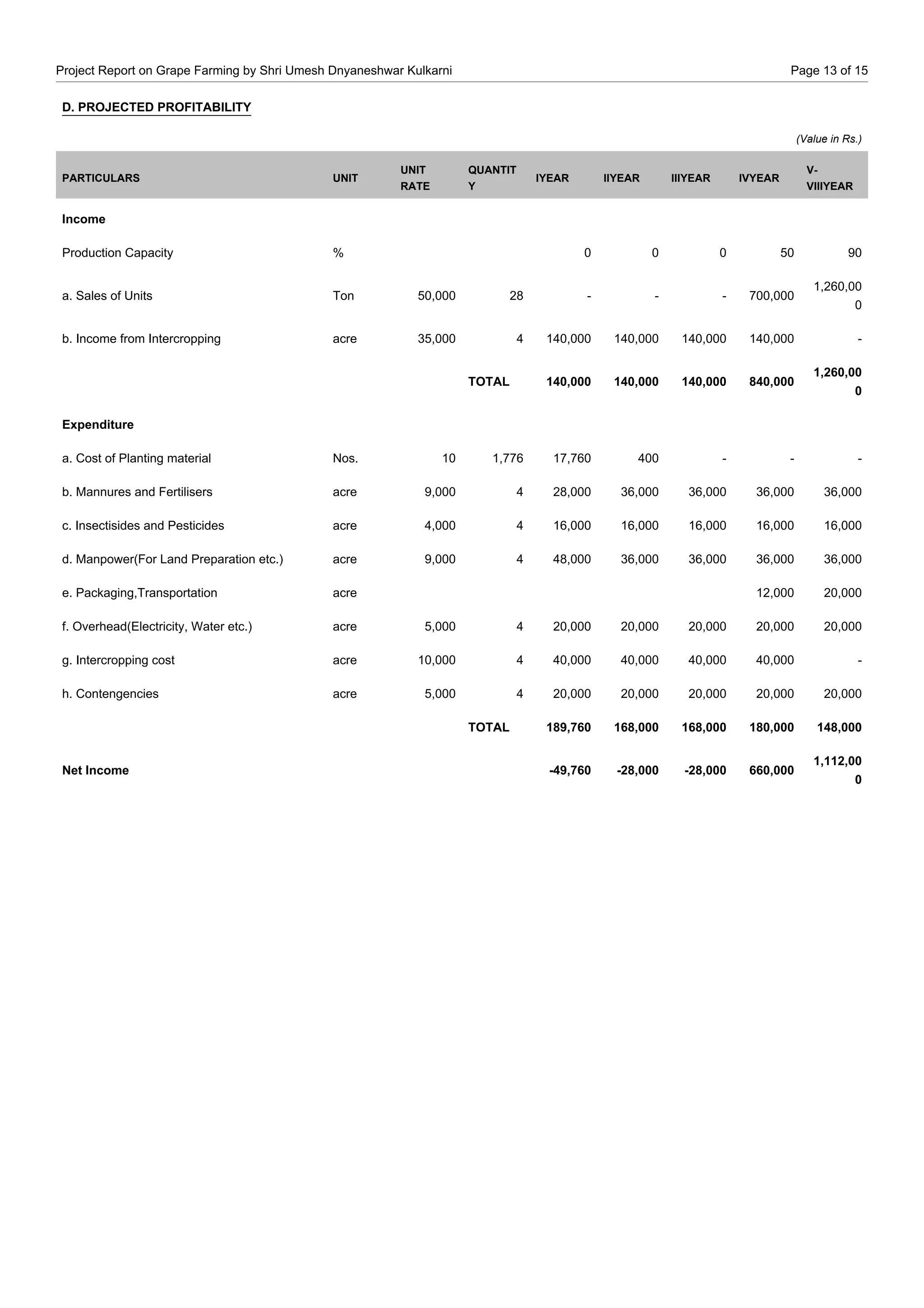 Project Report on Grape Farming by Shri Umesh Dnyaneshwar Kulkarni Page 13 of 15
D. PROJECTED PROFITABILITY
(Value in Rs.)
PARTICULARS UNIT
UNIT
RATE
QUANTIT
Y
IYEAR IIYEAR IIIYEAR IVYEAR
V-
VIIIYEAR
Income
Production Capacity % 0 0 0 50 90
a. Sales of Units Ton 50,000 28 - - - 700,000
1,260,00
0
b. Income from Intercropping acre 35,000 4 140,000 140,000 140,000 140,000 -
TOTAL 140,000 140,000 140,000 840,000
1,260,00
0
Expenditure
a. Cost of Planting material Nos. 10 1,776 17,760 400 - - -
b. Mannures and Fertilisers acre 9,000 4 28,000 36,000 36,000 36,000 36,000
c. Insectisides and Pesticides acre 4,000 4 16,000 16,000 16,000 16,000 16,000
d. Manpower(For Land Preparation etc.) acre 9,000 4 48,000 36,000 36,000 36,000 36,000
e. Packaging,Transportation acre 12,000 20,000
f. Overhead(Electricity, Water etc.) acre 5,000 4 20,000 20,000 20,000 20,000 20,000
g. Intercropping cost acre 10,000 4 40,000 40,000 40,000 40,000 -
h. Contengencies acre 5,000 4 20,000 20,000 20,000 20,000 20,000
TOTAL 189,760 168,000 168,000 180,000 148,000
Net Income -49,760 -28,000 -28,000 660,000
1,112,00
0
 