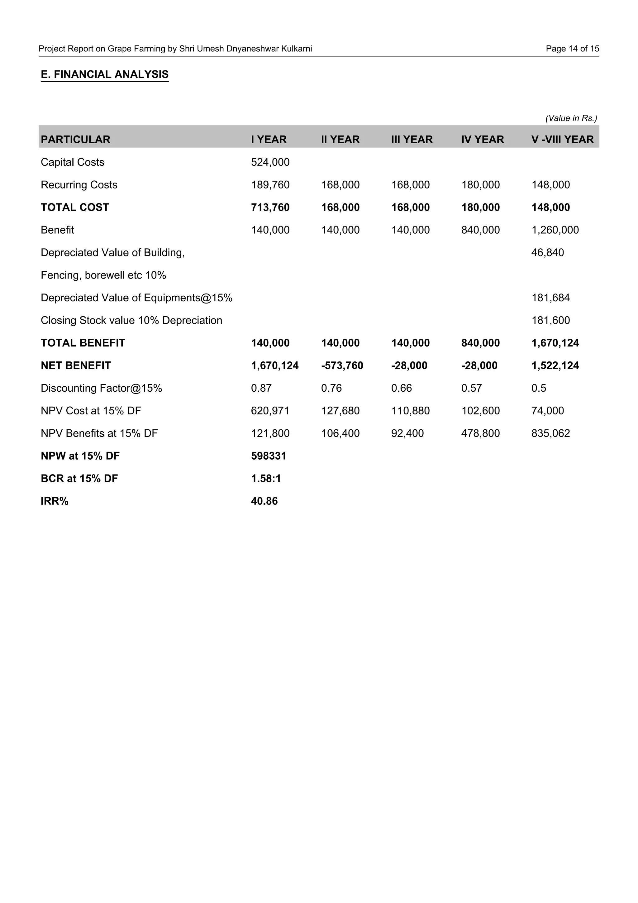 Project Report on Grape Farming by Shri Umesh Dnyaneshwar Kulkarni Page 14 of 15
E. FINANCIAL ANALYSIS
(Value in Rs.)
PARTICULAR I YEAR II YEAR III YEAR IV YEAR V -VIII YEAR
Capital Costs 524,000
Recurring Costs 189,760 168,000 168,000 180,000 148,000
TOTAL COST 713,760 168,000 168,000 180,000 148,000
Benefit 140,000 140,000 140,000 840,000 1,260,000
Depreciated Value of Building, 46,840
Fencing, borewell etc 10%
Depreciated Value of Equipments@15% 181,684
Closing Stock value 10% Depreciation 181,600
TOTAL BENEFIT 140,000 140,000 140,000 840,000 1,670,124
NET BENEFIT 1,670,124 -573,760 -28,000 -28,000 1,522,124
Discounting Factor@15% 0.87 0.76 0.66 0.57 0.5
NPV Cost at 15% DF 620,971 127,680 110,880 102,600 74,000
NPV Benefits at 15% DF 121,800 106,400 92,400 478,800 835,062
NPW at 15% DF 598331
BCR at 15% DF 1.58:1
IRR% 40.86
 