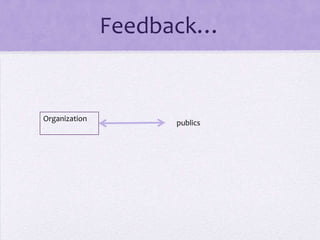 Feedback…Organizationpublics