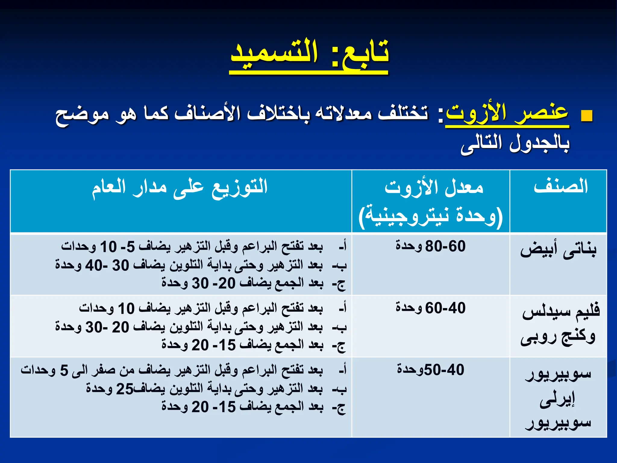 ‫تابع‬
:
‫التسمٌد‬

‫األزوت‬ ‫عنصر‬
:
‫موضح‬ ‫هو‬ ‫كما‬ ‫األصناف‬ ‫باختالف‬ ‫معدالته‬ ‫تختلف‬
‫التالى‬ ‫بالجدول‬
‫العام‬ ‫مدار‬ ‫على‬ ‫التوزٌع‬ ‫األزوت‬ ‫معدل‬
(
‫نٌتروجٌنٌة‬ ‫وحدة‬
)
‫الصنف‬
-‫أ‬
‫تفتح‬ ‫بعد‬
‫ٌضاف‬ ‫التزهٌر‬ ‫وقبل‬ ‫البراعم‬
5
-
10
‫وحدات‬
-‫ب‬
‫ٌضاف‬ ‫التلوٌن‬ ‫بداٌة‬ ‫وحتى‬ ‫التزهٌر‬ ‫بعد‬
30
-
40
‫وحدة‬
‫ج‬
-
‫ٌضاف‬ ‫الجمع‬ ‫بعد‬
20
-
30
‫وحدة‬
60
-
80
‫وحدة‬ ‫بناتى‬
‫أبٌض‬
-‫أ‬
‫تفتح‬ ‫بعد‬
‫ٌضاف‬ ‫التزهٌر‬ ‫وقبل‬ ‫البراعم‬
10
‫وحدات‬
-‫ب‬
‫ٌضاف‬ ‫التلوٌن‬ ‫بداٌة‬ ‫وحتى‬ ‫التزهٌر‬ ‫بعد‬
20
-
30
‫وحدة‬
‫ج‬
-
‫ٌضاف‬ ‫الجمع‬ ‫بعد‬
15
-
20
‫وحدة‬
40
-
60
‫وحدة‬ ‫سٌدلس‬ ‫فلٌم‬
‫روبى‬ ‫وكنج‬
-‫أ‬
‫تفتح‬ ‫بعد‬
‫الى‬ ‫صفر‬ ‫من‬ ‫ٌضاف‬ ‫التزهٌر‬ ‫وقبل‬ ‫البراعم‬
5
‫وحدات‬
-‫ب‬
‫ٌضاف‬ ‫التلوٌن‬ ‫بداٌة‬ ‫وحتى‬ ‫التزهٌر‬ ‫بعد‬
25
‫وحدة‬
‫ج‬
-
‫ٌضاف‬ ‫الجمع‬ ‫بعد‬
15
-
20
‫وحدة‬
40
-
50
‫وحدة‬ ‫سوبٌرٌور‬
‫إٌرلى‬
‫سوبٌرٌور‬
 
