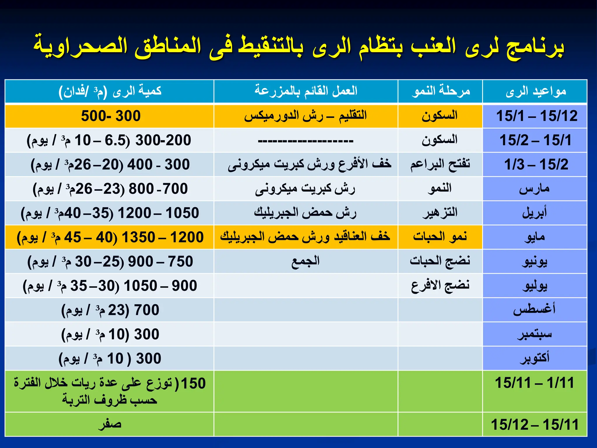 ‫الصحراوٌة‬ ‫المناطق‬ ‫فى‬ ‫بالتنقٌط‬ ‫الرى‬ ‫بتظام‬ ‫العنب‬ ‫لرى‬ ‫برنامج‬
‫الرى‬ ‫كمٌة‬
(
‫م‬
³
/
‫فدان‬
) ‫بالمزرعة‬ ‫القابم‬ ‫العمل‬ ‫النمو‬ ‫مرحلة‬ ‫الرى‬ ‫مواعٌد‬
300
-
500 ‫التقلٌم‬
–
‫الدورمٌكس‬ ‫رش‬ ‫السكون‬ 15/12
–
15/1
200
-
300
(
6.5
–
10
‫م‬
³
/
‫ٌوم‬
) ------------------- ‫السكون‬ 15/1
–
15/2
300
-
400
(
20
–
26
‫م‬
³
/
‫ٌوم‬
) ‫مٌكرونى‬ ‫كبرٌت‬ ‫ورش‬ ‫األفرع‬ ‫خف‬ ‫البراعم‬ ‫تفتح‬ 15/2
–
1/3
700
-
800
(
23
–
26
‫م‬
³
/
‫ٌوم‬
) ‫مٌكرونى‬ ‫كبرٌت‬ ‫رش‬ ‫النمو‬ ‫مارس‬
1050
–
1200
(
35
–
40
‫م‬
³
/
‫ٌوم‬
) ‫الجبرٌلٌك‬ ‫حمض‬ ‫رش‬ ‫التزهٌر‬ ‫أبرٌل‬
1200
–
1350
(
40
–
45
‫م‬
³
/
‫ٌوم‬
) ‫الجبرٌلٌك‬ ‫حمض‬ ‫ورش‬ ‫العناقٌد‬ ‫خف‬ ‫الحبات‬ ‫نمو‬ ‫ماٌو‬
750
–
900
(
25
–
30
‫م‬
³
/
‫ٌوم‬
) ‫الجمع‬ ‫الحبات‬ ‫نضج‬ ‫ٌونٌو‬
900
–
1050
(
30
–
35
‫م‬
³
/
‫ٌوم‬
) ‫االفرع‬ ‫نضج‬ ‫ٌولٌو‬
700
(
23
‫م‬
³
/
‫ٌوم‬
) ‫أغسطس‬
300
(
10
‫م‬
³
/
‫ٌوم‬
) ‫سبتمبر‬
300
(
10
‫م‬
³
/
‫ٌوم‬
) ‫أكتوبر‬
150
(
‫الفترة‬ ‫خالل‬ ‫رٌات‬ ‫عدة‬ ‫على‬ ‫توزع‬
‫التربة‬ ‫ظروف‬ ‫حسب‬
1/11
–
15/11
‫صفر‬ 15/11
–
15/12
 