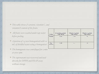 This table shows β-carotene, vitamin C, and
vitamin E content of the fruits.
All fruits were washed under tap water
before peeling.
A portion of 2 g was homogenised with 10
mL of distilled water using a homogeniser.
The homogenate was centrifuged for 5 min
at 3000 rpm.
The supernatant was recovered and used
directly for DPPH and FRAP assay
without storage.
Fruits
β-carotene content
(mg/100 g)
Vitamin E content
(mg/100 g)
Vitamin C content
(mg/100 g)
Tomato 0.64 1.34 41
Ripe
banana
0.88 1.1 15
 
