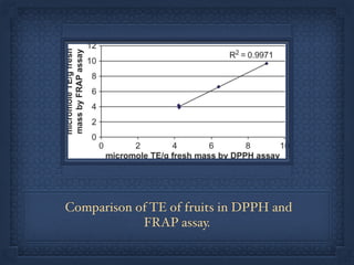 Comparison of TE of fruits in DPPH and
FRAP assay.
 