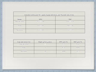 Antioxidant activity (µmol TE/1 capsule of grape seed extract, µmol TE/g fresh mass of fruit)
Sample DPPH FRAP
Grape seed extract 79.73 ± 19.90 92.62 ± 14.39
Tomato 9.02 ± 0.99 9.68 ± 0.56
Ripe banana 4.22 ± 0.68 4.18 ± 0.47
Grape seed extract/fruit Weight (g/fruit, g/piece) DPPH (µmol TE) FRAP (µmol TE)
Grape seed extract — 79.73 92.62
Tomato 5 45.10 48.40
Ripe banana 40 168.80 167.2
 