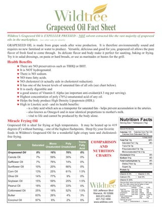 Grapeseed Oil Fact Sheet
Wildtree’s Grapeseed Oil is EXPELLER PRESSED - NOT solvent extracted like the vast majority of grapeseed
oils in the marketplace. (see other side for details)
GRAPESEED OIL is made from grape seeds after wine production. It is therefore environmentally sound and
requires no new farmland or water to produce. Versatile, delicious and good for you, grapeseed oil allows the pure
flavor of fresh food to come through. Its delicate flavor and body make it perfect for sautéing, baking or frying.
Try it in salad dressings, on pasta or hard breads, or use as marinades or bastes for the grill.
Health Benefits
         ♥ There are NO preservatives such as TBHQ or BHT.
         ♥ It is NOT hydrogenated.
         ♥ There is NO sodium.
         ♥ NO trans fatty acids.
         ♥ NO cholesterol (it actually aids in cholesterol reduction).
         ♥ It has one of the lowest levels of saturated fats of all oils (see chart below).
         ♥ It is easily digestible and
         ♥ a good source of Vitamin E Alpha (an important anti-oxidant)(4.3 mg per serving).
         ♥ Highest concentration of poly (76%) unsaturated acid of any oil.
         ♥ Helps the body produce High Density Lipoprotein (HDL).
         ♥ High in Linoleic acid - and its health benefits:
                 - is a fatty acid which acts as a transporter for saturated fats - helps prevent accumulation in the arteries.
                 - also known as Omega-6 and in near identical proportions to mother's milk.
                 - vital to life and cannot be produced by the body alone.
Miracle Frying Oil
Grapeseed Oil is ideal for frying at high temperatures. It may be heated up to 419
degrees (F) without burning, - one of the highest flashpoints. Deep fry your favorite
foods in Wildtree's Grapeseed Oil for a wonderful light crispy taste and cholesterol-
free frying.

                                    Mono         Poly
                                                               Trans     COMPARISON
         Oil          Saturated                                Fatty
                                  Unsaturated Unsaturated
                                                                Acid
                                                                             AND
Grapeseed Oil            8%           16%          76%          0%        NUTRITION
Canola Oil               7%           59%          30%          0%
                                                                           CHARTS
Safflower Oil            7%           76%          14%          0%
Sunflower Oil            10%          20%          66%          0%
Corn Oil                 13%          25%          61%         1.5%
Olive Oil                14%          77%           9%          0%
Soybean Oil              15%          59%          25%         1.5%
Peanut Oil               18%          49%          33%          0%
Cottonseed Oil           25%          18%          52%         1.5%         555 Jefferson Blvd
                                                                            Warwick, RI 02886
Butter                   63%          26%           4%          3%            800.672.4050
Coconut Oil              87%          6%            2%          0%            401.732.1856
                                                                            www.wildtree.com
 