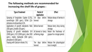 The following methods are recommended for
increasing the shelf life of grapes :
 