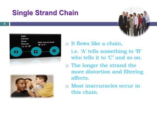 Single Strand Chain
 It flows like a chain,
i.e. ‘A’ tells something to ‘B’
who tells it to ‘C’ and so on.
 The longer the strand the
more distortion and filtering
affects.
 Most inaccuracies occur in
this chain.
6
 